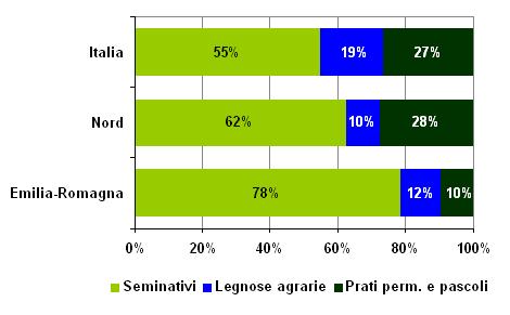 Distribuzione percentuale della SAU per forma di utilizzazione dei terreni - Censimento dell’agricoltura 2010