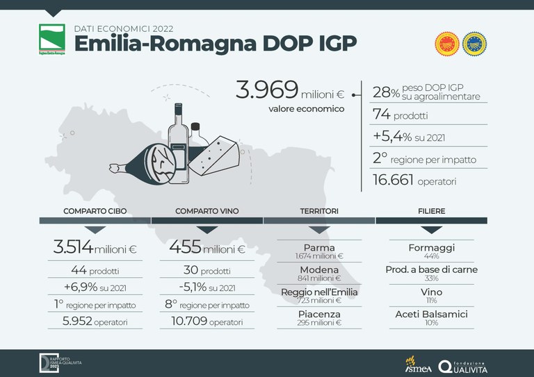 Infografica sui dati dell'Emilia-Romagna, fonte rapporto Qualivita