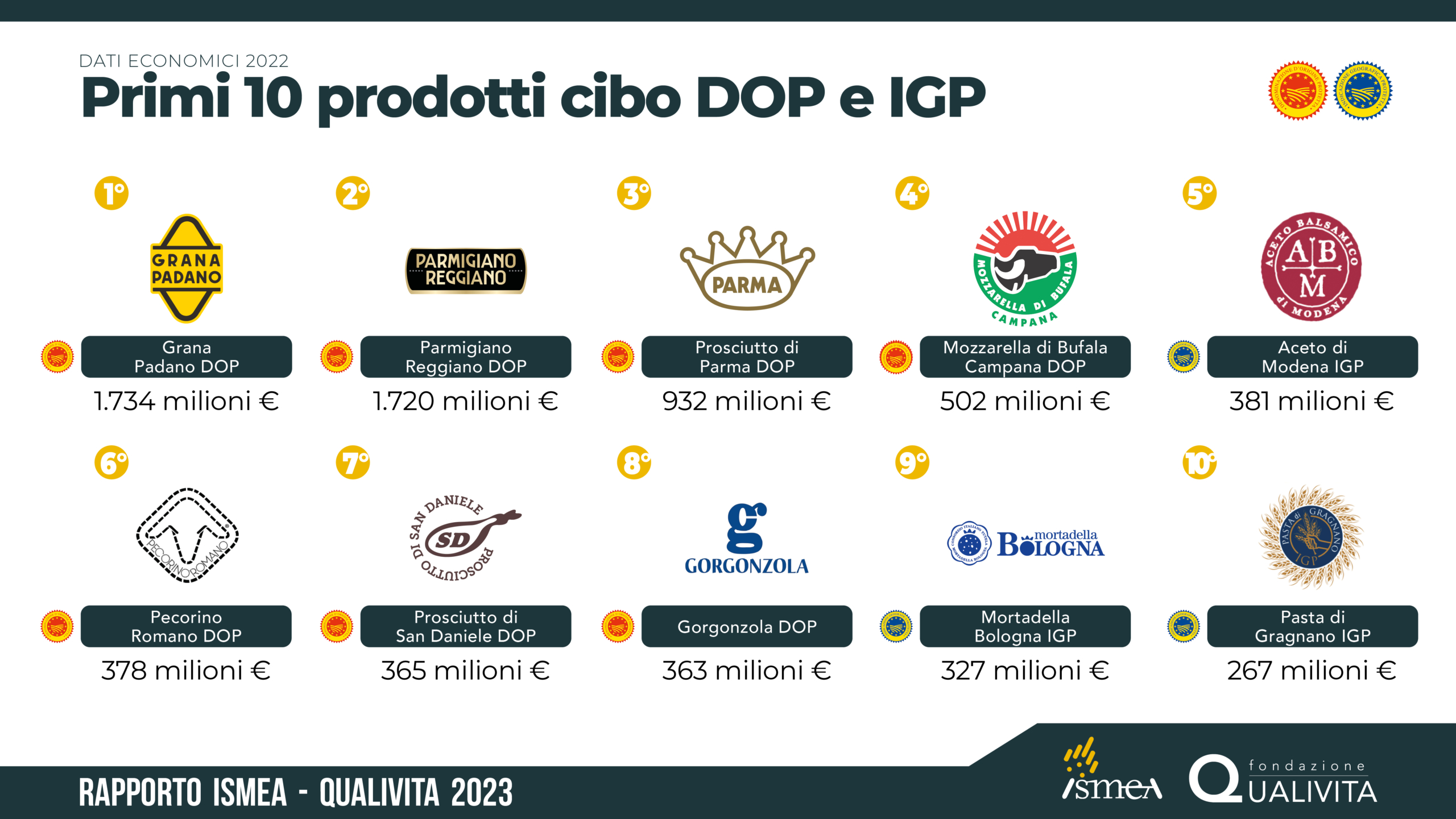 Infografica prime 10 Dop e Igp per valore, fonte Rapporto Ismea-Qualivita