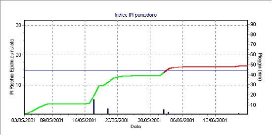 modello IPI