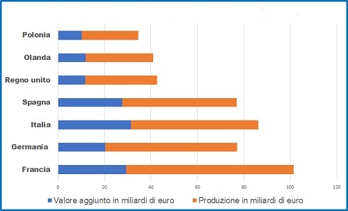 Grafico 7 valore aggiunto Italia-Europa